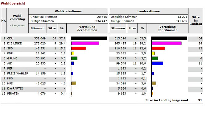 Vorl&auml;ufiges Landesergebnis (Foto: Landesamt f&uuml;r Statistik)
