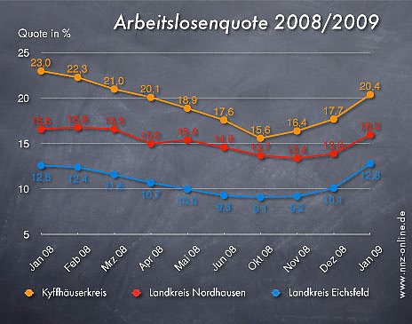 Arbeitslosenquote Januar 2009 (Foto: wirsinds) Arbeitslosenquote Januar 2009 (Foto: wirsinds)