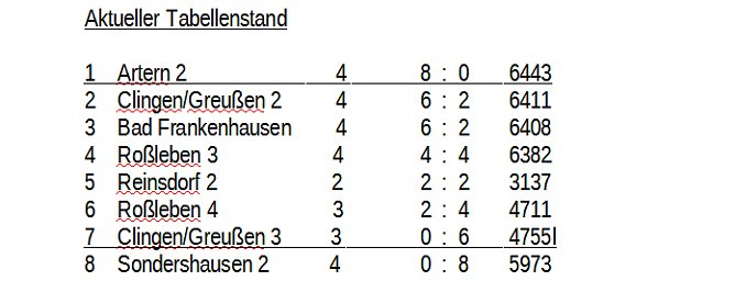 Aus der Kegeln � Kreisliga (Foto: Knut Herzau)