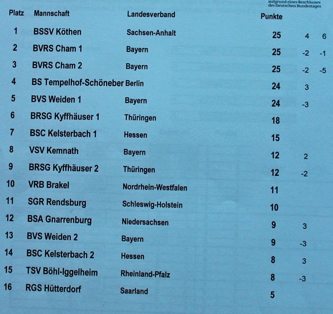 Bossel-Meister kommen aus Köthen (Foto: Karl-Heinz Herrmann) Bossel-Meister kommen aus Köthen (Foto: Karl-Heinz Herrmann)