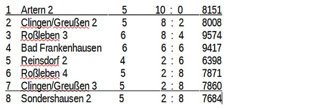 Aus der Kegeln � Kreisliga (2) (Foto: Knut Herzau)