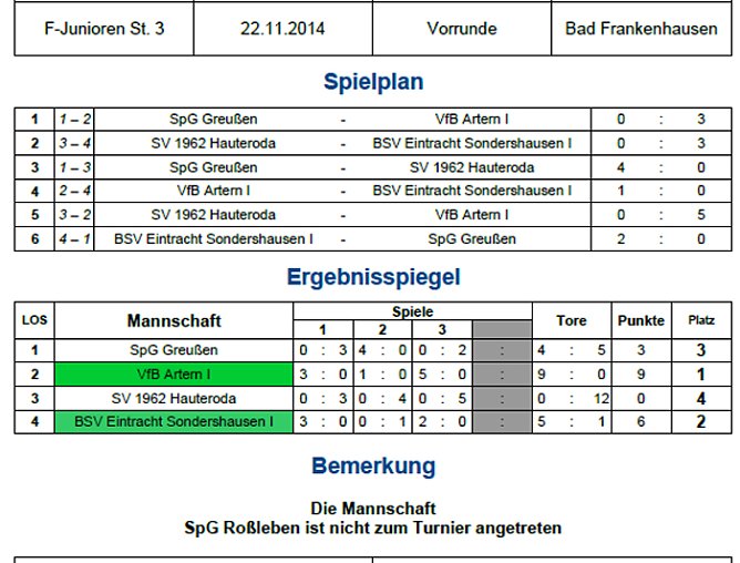 Weitere Vorrunden im Hallenfu&szlig;ball (Foto: Nordth&uuml;ringer Fu&szlig;ballverband)