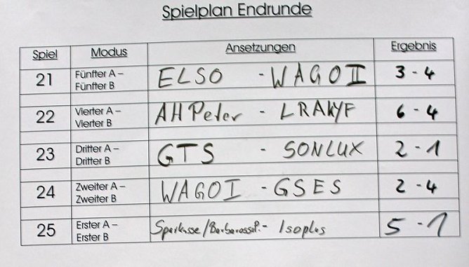 Cup- Verteidiger setzte sich durch (Foto: Cup- Verteidiger setzte sich durch)