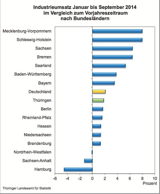 Industrieumsatz von Januar bis September 2014 im L&auml;ndervergleich (Foto: Th&uuml;ringer Landesamt f&uuml;r Statistik)