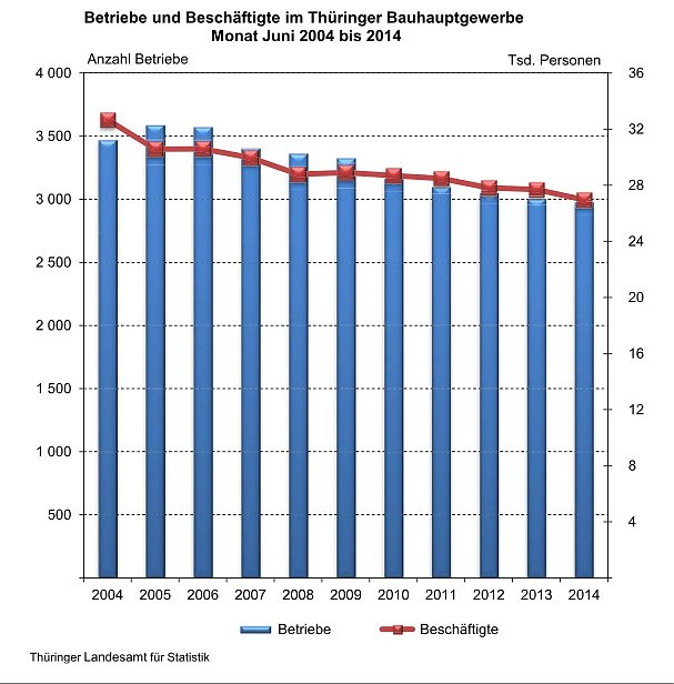Betriebe und Besch&auml;ftigte im Th&uuml;ringer Bauhauptgewerbe Monat Juni 2004 bis 2014 (Foto: Th&uuml;ringer Landesamt f&uuml;r Statistik)