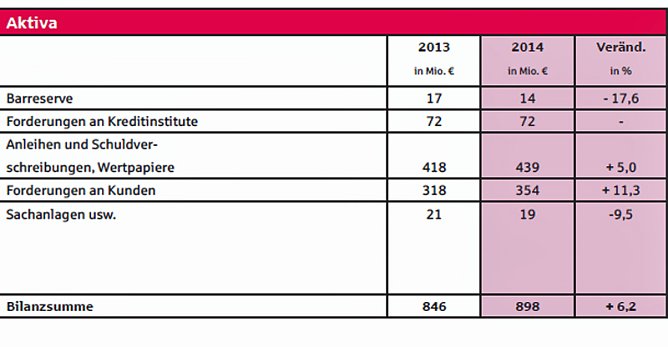 Gute Bilanz trotz Niedrigzinsphase (Foto: Karl-Heinz Herrmann)