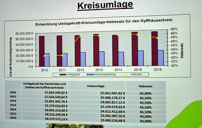 Kreisumlage sinkt 2016 auf 45 Prozent (Foto: Landratsamt Kyffh&auml;userkreis)