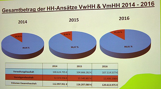 Kreisumlage sinkt 2016 auf 45 Prozent (Foto: Landratsamt Kyffh&auml;userkreis)