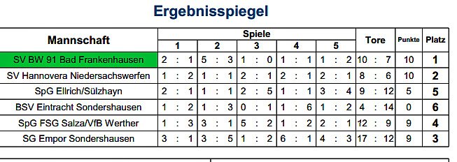 Hallenmeister bei den &Uuml;45 (Foto: Privat)
