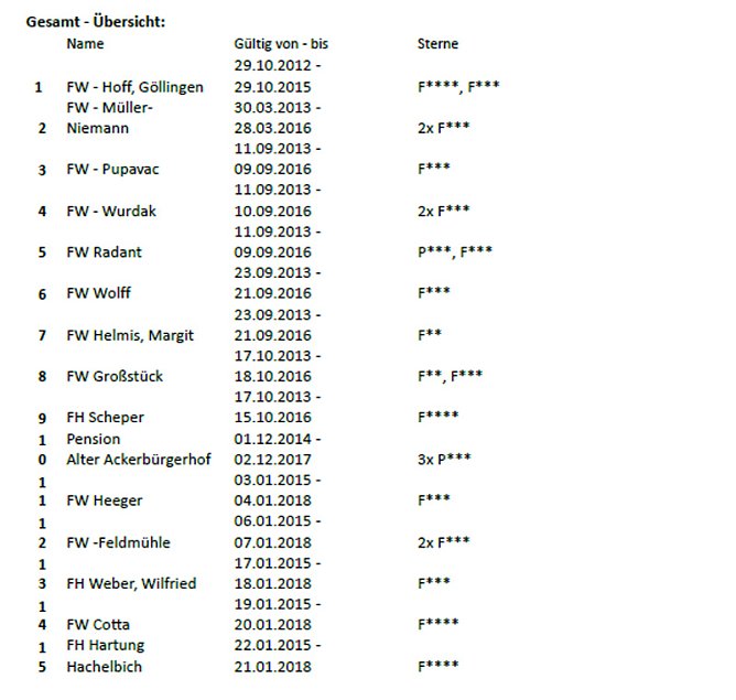 Ferienwohnungen klassifiziert und Urkunden &uuml;bergeben (Foto: Privat)