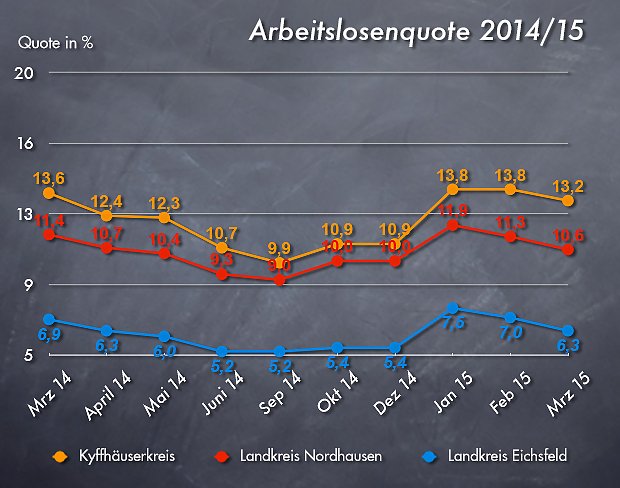 Arbeitslosenquote M&auml;rz 2015 (Foto: wirsinds)