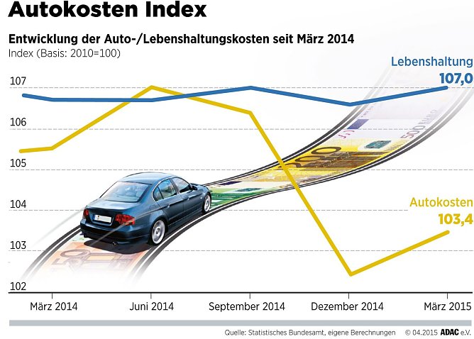 Grafik (Foto: ADAC)