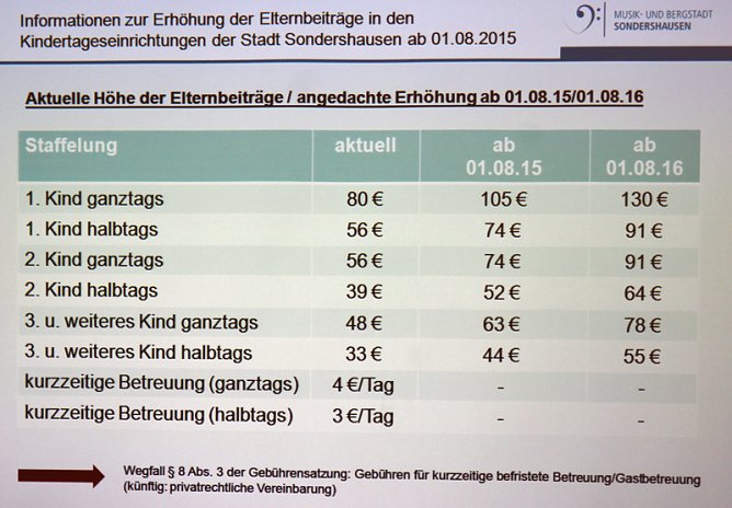 Drohende Geb&uuml;hrenerh&ouml;hungen bei Kitas (Foto: Karl-Heinz Herrmann)