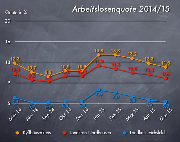 Arbeitslosenquote Mai 2015 (Foto: wirsinds) Arbeitslosenquote Mai 2015 (Foto: wirsinds)