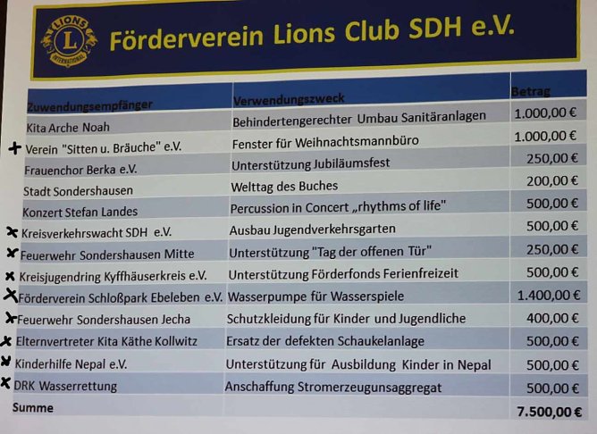 Lionsclub Sondershausen mit Spenden (Foto: Karl-Heinz Herrmann) Lionsclub Sondershausen mit Spenden (Foto: Karl-Heinz Herrmann)