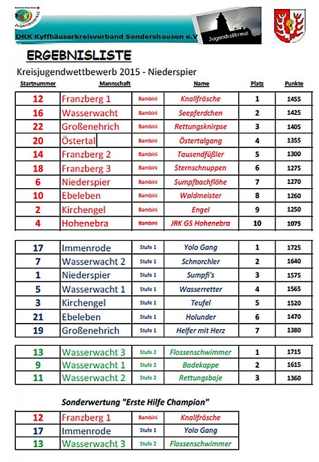 Kreiswettbewerbe des DRK (Foto: Karl-Heinz Herrmann) Kreiswettbewerbe des DRK (Foto: Karl-Heinz Herrmann)