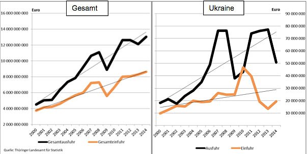 Thüringer Außenhandelsbilanz Ukraine und Gesamt (Foto: Thüringer Landesamt für Statistik) Thüringer Außenhandelsbilanz Ukraine und Gesamt (Foto: Thüringer Landesamt für Statistik)