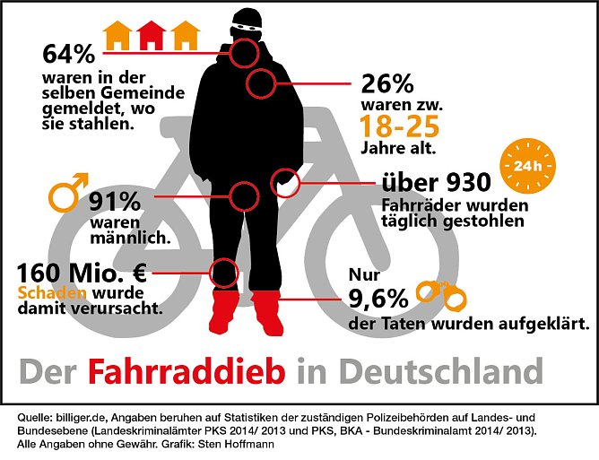 Der Fahrraddieb in Deutschland (Foto: billiger.de/Sten Hoffmann)