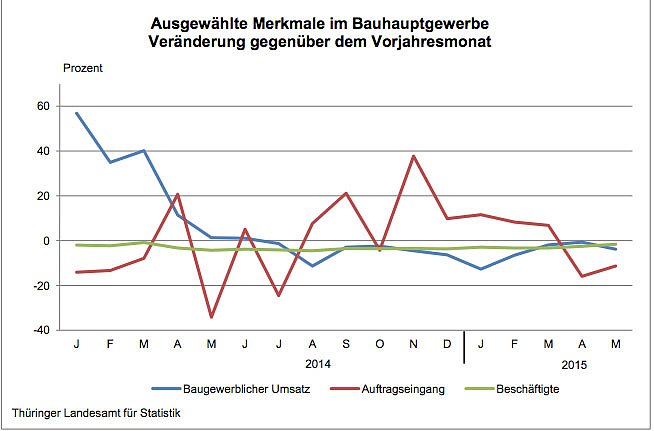 Veränderung ausgewählter Merkmale im Bauhauptgewerbe (Foto: Thüringer Landesamt für Statistik) Veränderung ausgewählter Merkmale im Bauhauptgewerbe (Foto: Thüringer Landesamt für Statistik)