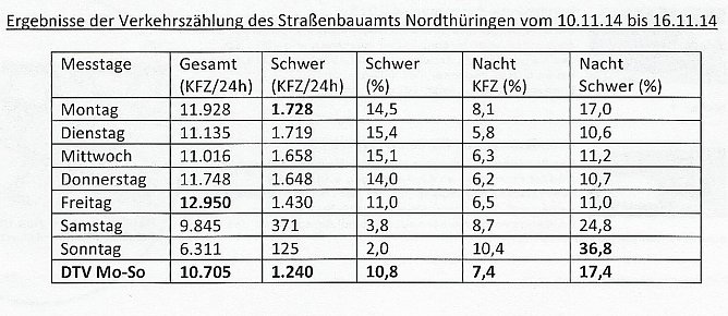 Im Brennpunkt: Bundesverkehrswegeplan (Foto: Karl-Heinz Herrmann)
