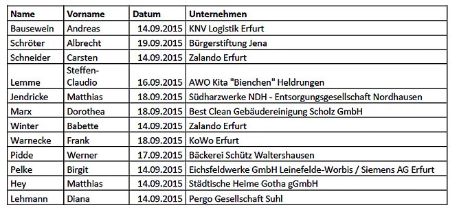 SPD startet erste Praxistage (Foto: SPD Kyffhäuserkreis) SPD startet erste Praxistage (Foto: SPD Kyffhäuserkreis)