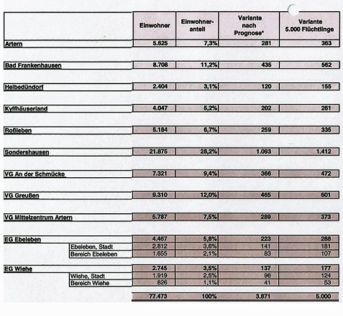 Warum wir so viele (Foto: Landratsamt Kyffh&auml;userkreis)