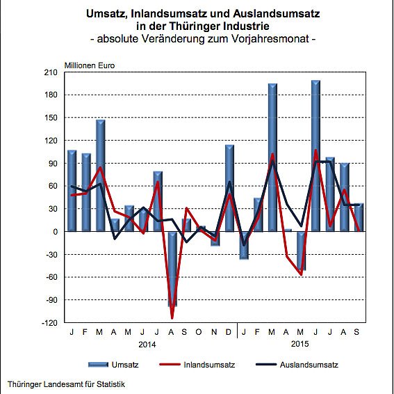 Ums&auml;tze der Th&uuml;ringer Industrie - absolute Ver&auml;nderung zum Vorjahresmonat (Foto: Th&uuml;ringer Landesamt f&uuml;r Statistik)