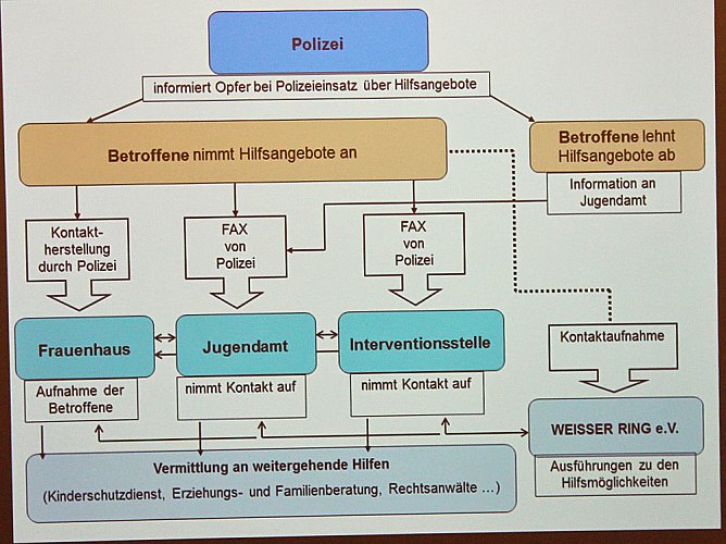 Rechte eines Opfers bei häuslicher Gewalt (Foto: Karl-Heinz Herrmann) Rechte eines Opfers bei häuslicher Gewalt (Foto: Karl-Heinz Herrmann)