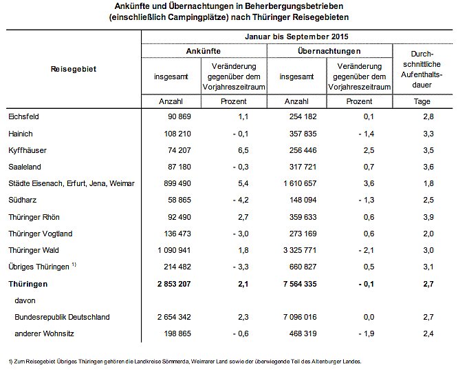 Ankünfte und Übernachtungen in Beherbergungsbetrieben (einschlie&szlig;lich Campingpl&auml;tze) nach Th&uuml;ringer Reisegebieten (Foto: Th&uuml;ringer Landesamt f&uuml;r Statistik)