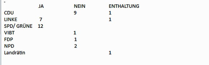 Wie wurde abgestimmt (Foto: Landratsamt Kyffh&auml;userkreis)