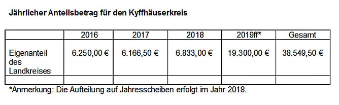RAG (Foto: Landratsamt Kyffh&auml;userkreis)
