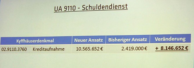 Haushalt f&uuml;r 2016 auf dem Weg (Foto: Landratsamt Kyffh&auml;userkreis)