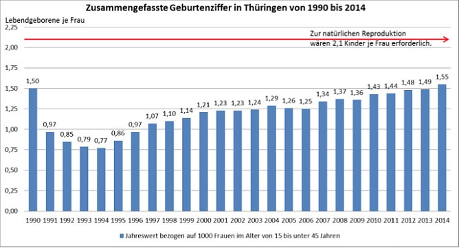 Geburtenziffern in Thüringen von 1990 bis 2014 (Foto: Thüringer Landesamt für Statistik) Geburtenziffern in Thüringen von 1990 bis 2014 (Foto: Thüringer Landesamt für Statistik)