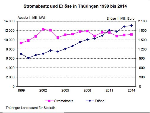 Stromabsatz und Erl&ouml;se in Th&uuml;ringen 1999 bis 2014 (Foto: Th&uuml;ringer Landesamt f&uuml;r Statistik)