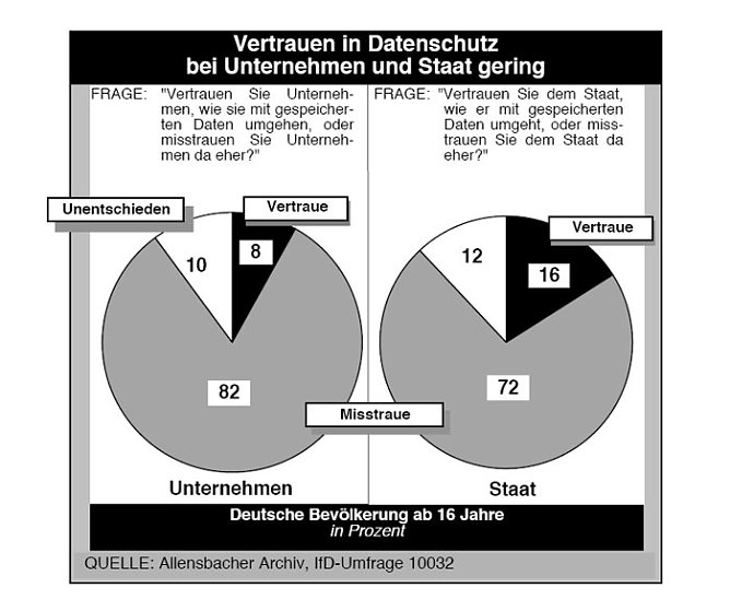 Zu wenig Datenschutz (Foto: Allensbach)