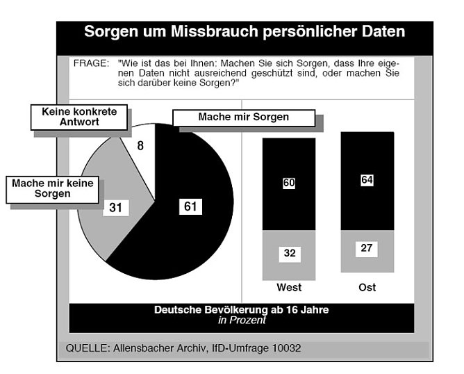 Zu wenig Datenschutz (Foto: Allensbach)