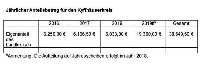 LEADER-Regionalmanagement wieder gesichert (Foto: Landratsamt Kyffhäuserkreis) LEADER-Regionalmanagement wieder gesichert (Foto: Landratsamt Kyffhäuserkreis)