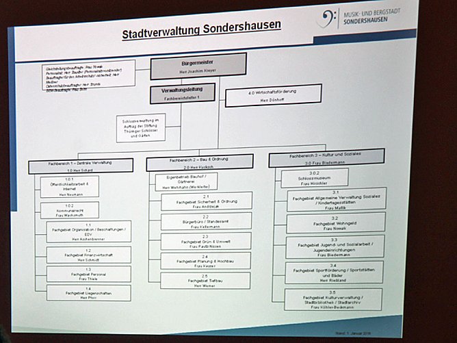 Neue Struktur in der Stadtverwaltung Sondershausen (Foto: Karl-Heinz Herrmann)