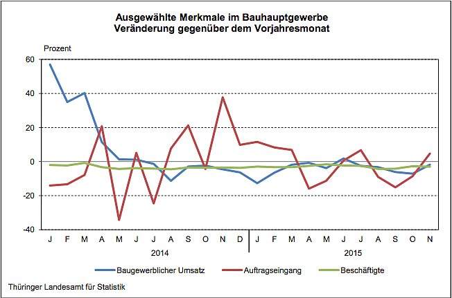 Ausgew&auml;hlte Merkmale im Bauhauptgewerbe (Foto: Th&uuml;ringer Landesamt f&uuml;r Statistik)