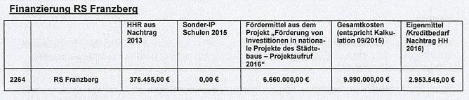Schulfinanzierung über anderes Bundesprogramm? (Foto: Landratsamt Kyffhäuserkreis) Schulfinanzierung über anderes Bundesprogramm? (Foto: Landratsamt Kyffhäuserkreis)