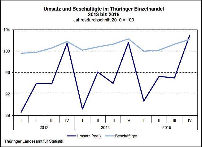 Umsatz und Besch&auml;ftigte im Th&uuml;ringer Einzelhandel 2013 bis 2015 (Foto: Th&uuml;ringer Landesamt f&uuml;r Statistik)