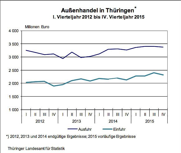 Außenhandel in Thüringen (Foto: Thüringer Landesamt für Statistik) Außenhandel in Thüringen (Foto: Thüringer Landesamt für Statistik)