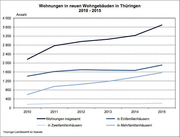 Wohnungen in neuen Wohngebäuden in Thüringen 2010-2015 (Foto: Thüringer Landesamt für Statistik) Wohnungen in neuen Wohngebäuden in Thüringen 2010-2015 (Foto: Thüringer Landesamt für Statistik)