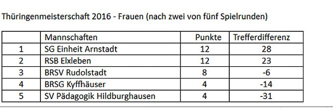 Zweite Runde zur Thüringenmeisterschaft im Bosseln (Foto: BRSG Kyffhäuser) Zweite Runde zur Thüringenmeisterschaft im Bosseln (Foto: BRSG Kyffhäuser)