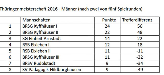 Zweite Runde zur Thüringenmeisterschaft im Bosseln (Foto: BRSG Kyffhäuser) Zweite Runde zur Thüringenmeisterschaft im Bosseln (Foto: BRSG Kyffhäuser)