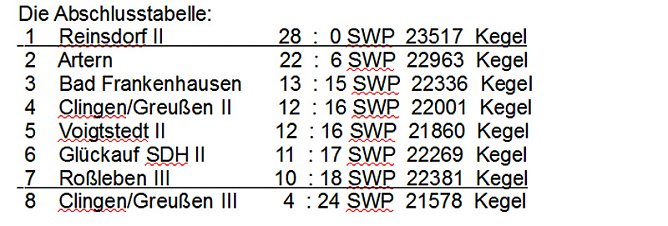 Abschluss beim Kegeln (Foto: Knut Herzau) Abschluss beim Kegeln (Foto: Knut Herzau)