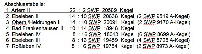 Abschluss beim Kegeln (Foto: Knut Herzau) Abschluss beim Kegeln (Foto: Knut Herzau)