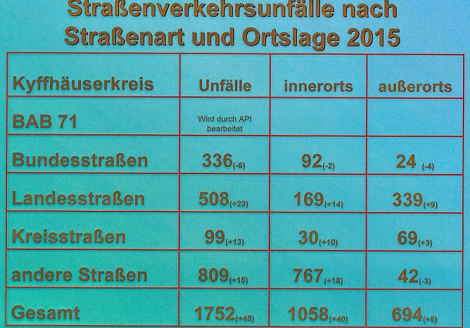 mehr Verletzte - weniger Get&ouml;tete (Foto: PI Kyffh&auml;user)