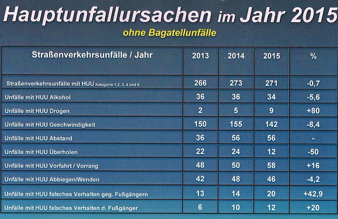mehr Verletzte - weniger Get&ouml;tete (Foto: PI Kyffh&auml;user)