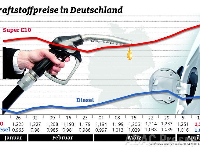 ADAC Benzin Grafik (Foto: ADAC)